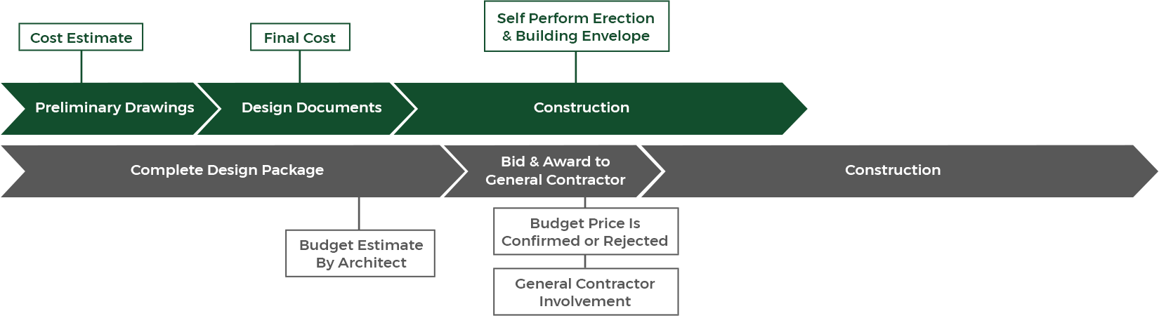 Final-Timeline-V2 Patco's Design-Build versus the traditional lump sum bid process comparison timeline
